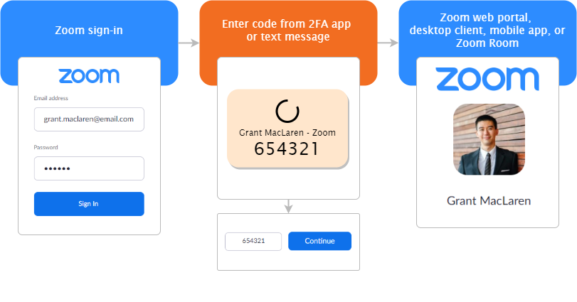 Requesting a 2FA Reset