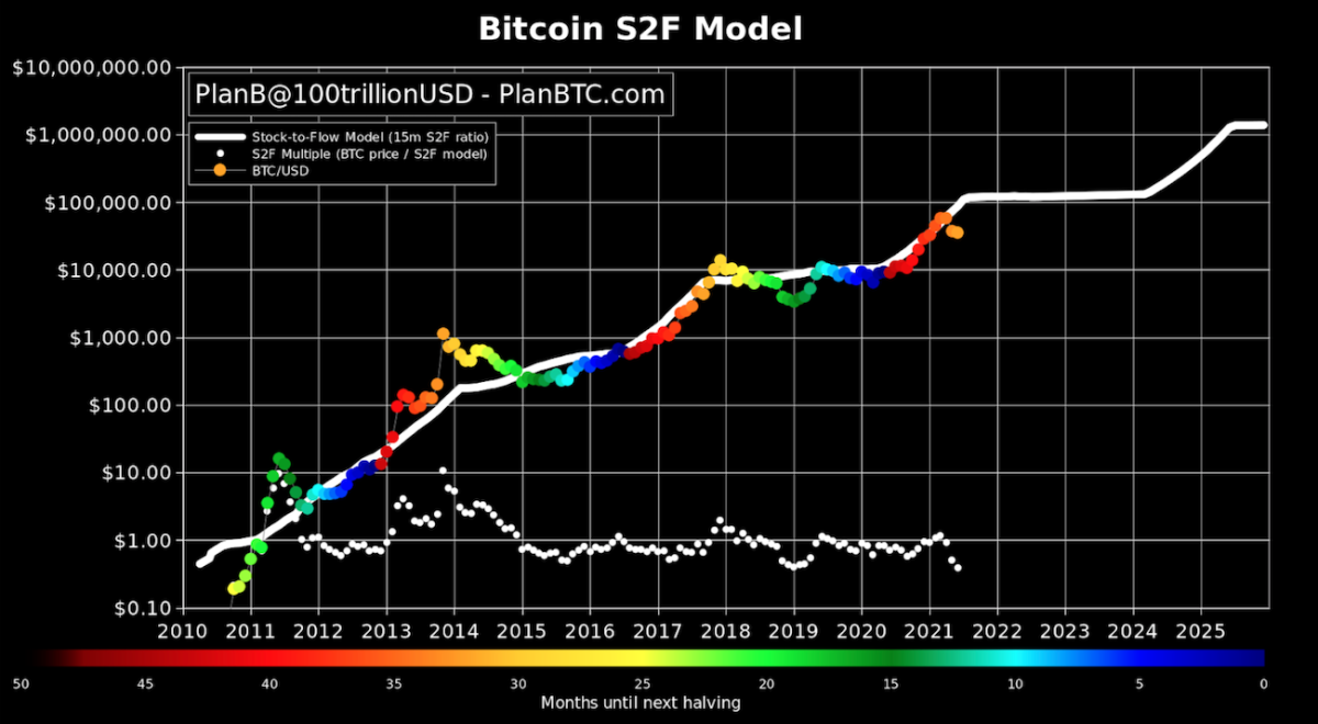 Bitcoin price prediction for 