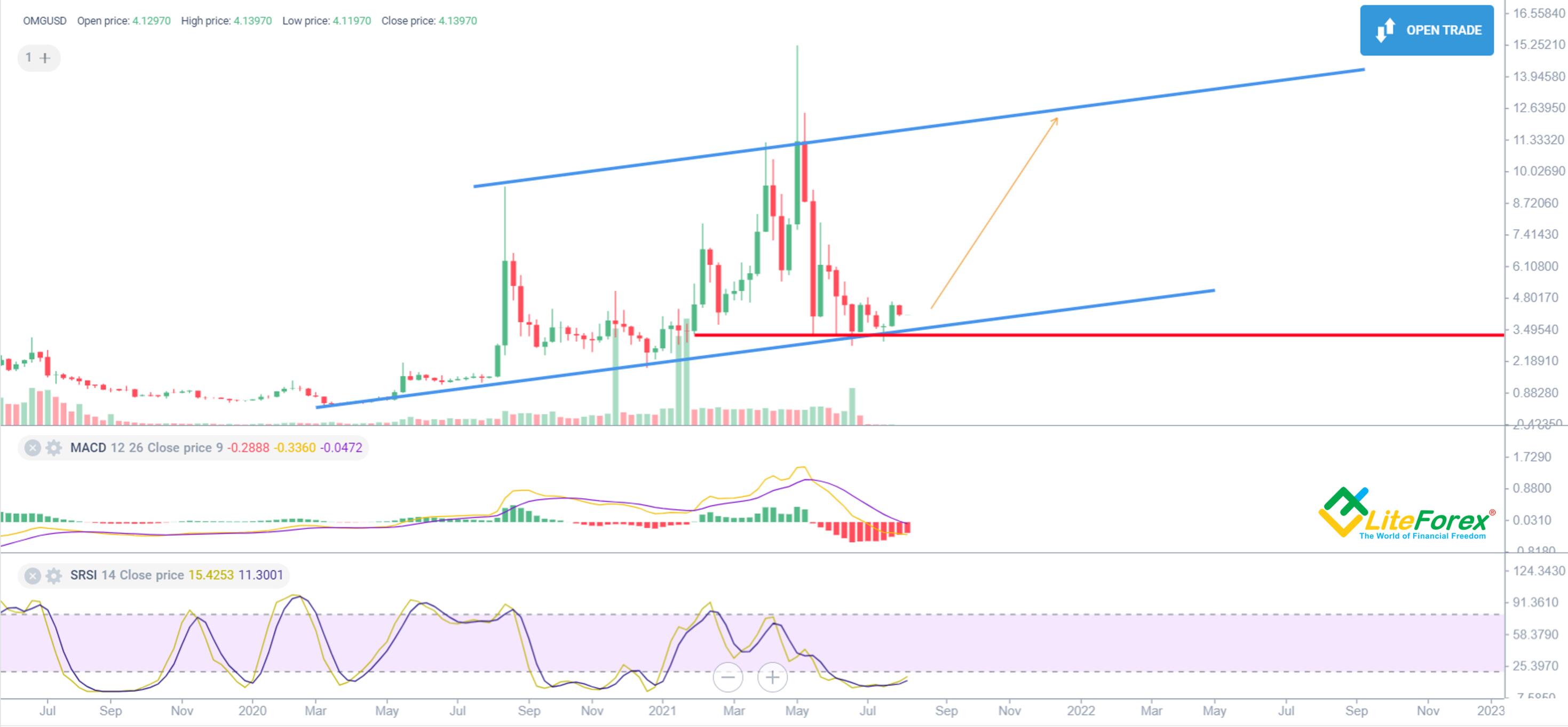 OMGUSD - OmiseGo Price Chart — TradingView