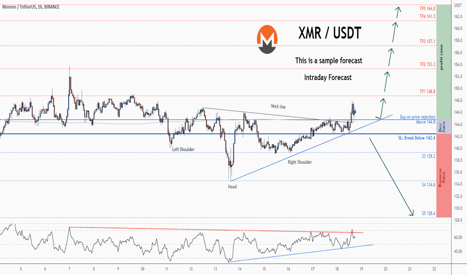 XMR USD | Chart | Monero - US-Dollar