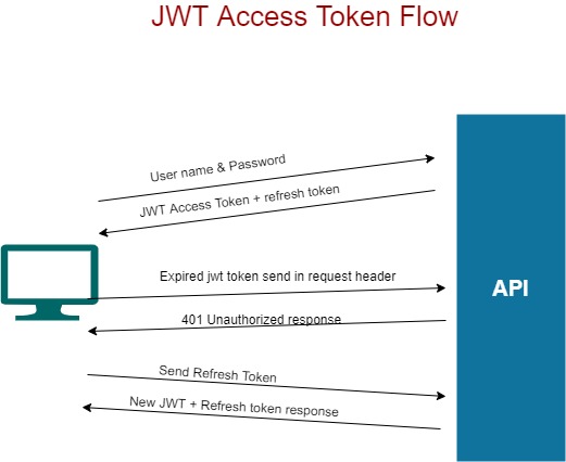 How long JWT token valid ? - GeeksforGeeks