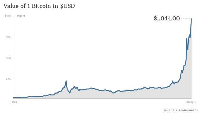 Bitcoin Price in , , , , & Beyond | CoinCodex