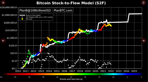 What Is Bitcoin Stock to Flow (S2F) model and How to Use It? | CoinMarketCap