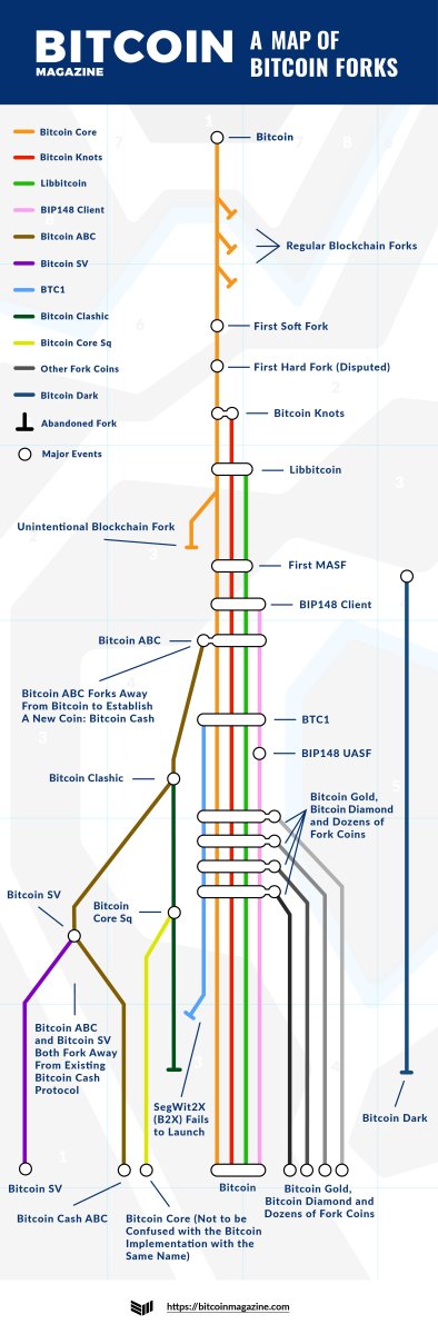 Cryptocurrency Forks that Take Place This Year ()