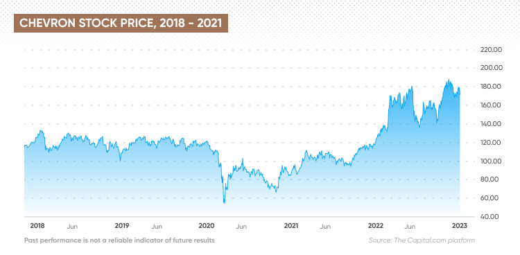 CVX - Chevron Corp Stock Price History - bymobile.ru