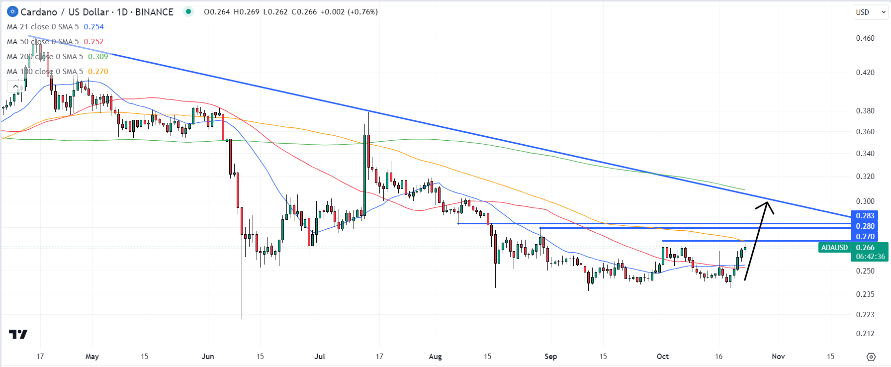 ADA Price Prediction: How High can the Cardano Price Go? Cardano UP to $50 SOON?