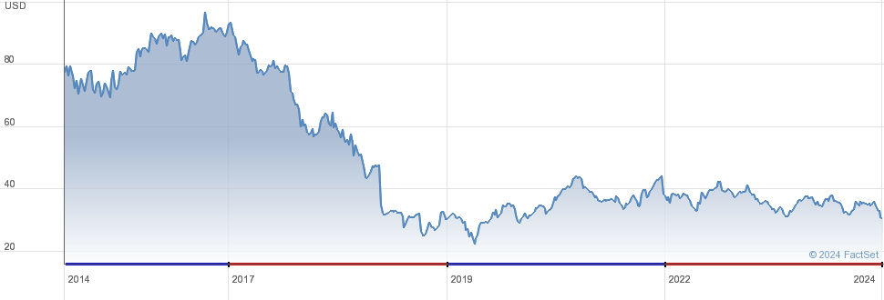 Kraft Heinz Share Price Live Today: KHC Stock Price Live, News, Quotes & Chart - Moneycontrol