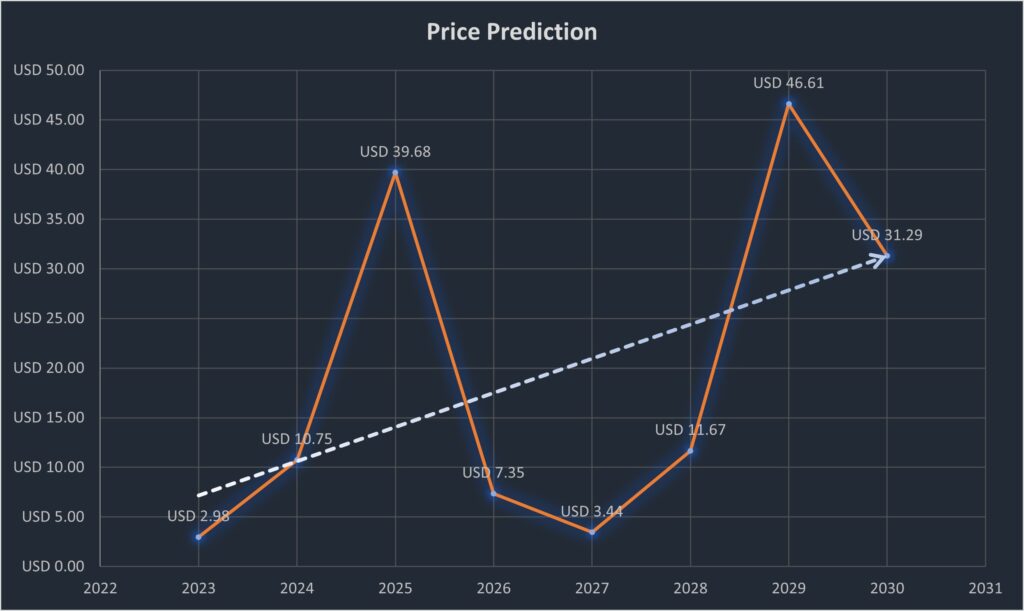 Waves (WAVES) Price Prediction: Will WAVES Price Hit $10 Soon? - Coin Edition