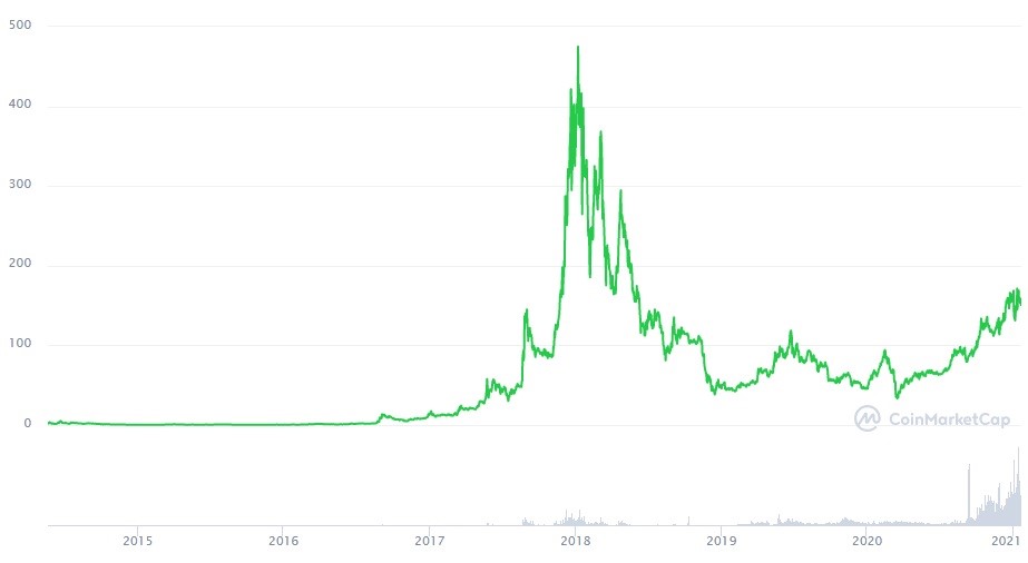 Monero price - Live value & realtime XMR/EUR price | BLOX