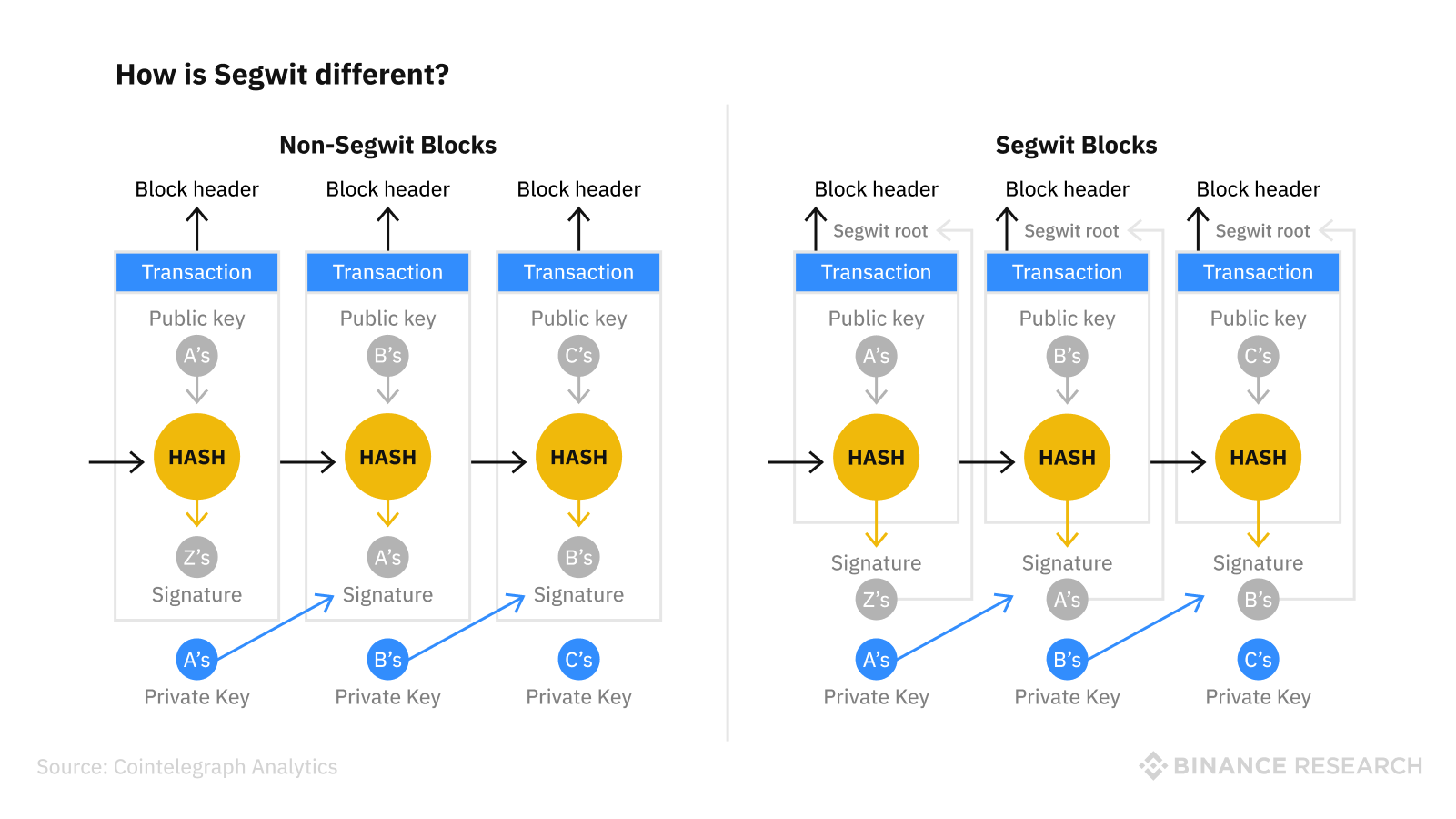 Segregated Witness - Bitcoin Wiki