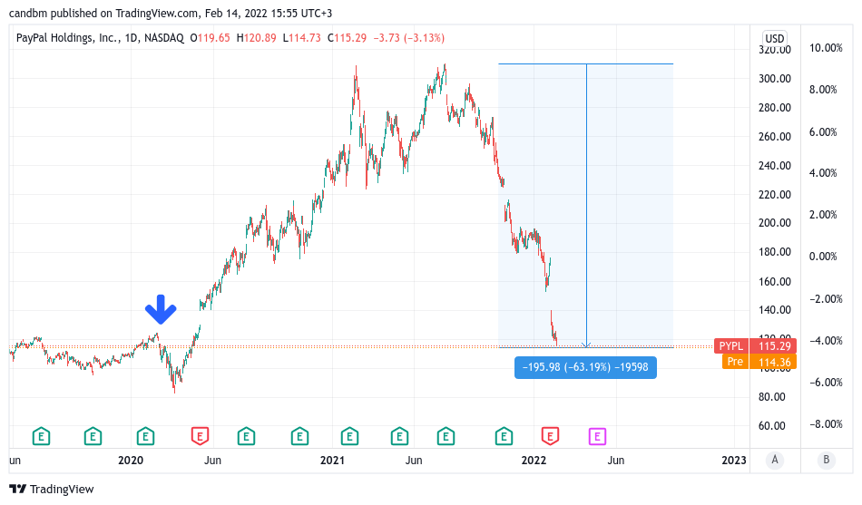 Why Is PayPal Stock Down? A Deep Dive into its Fall from Glory