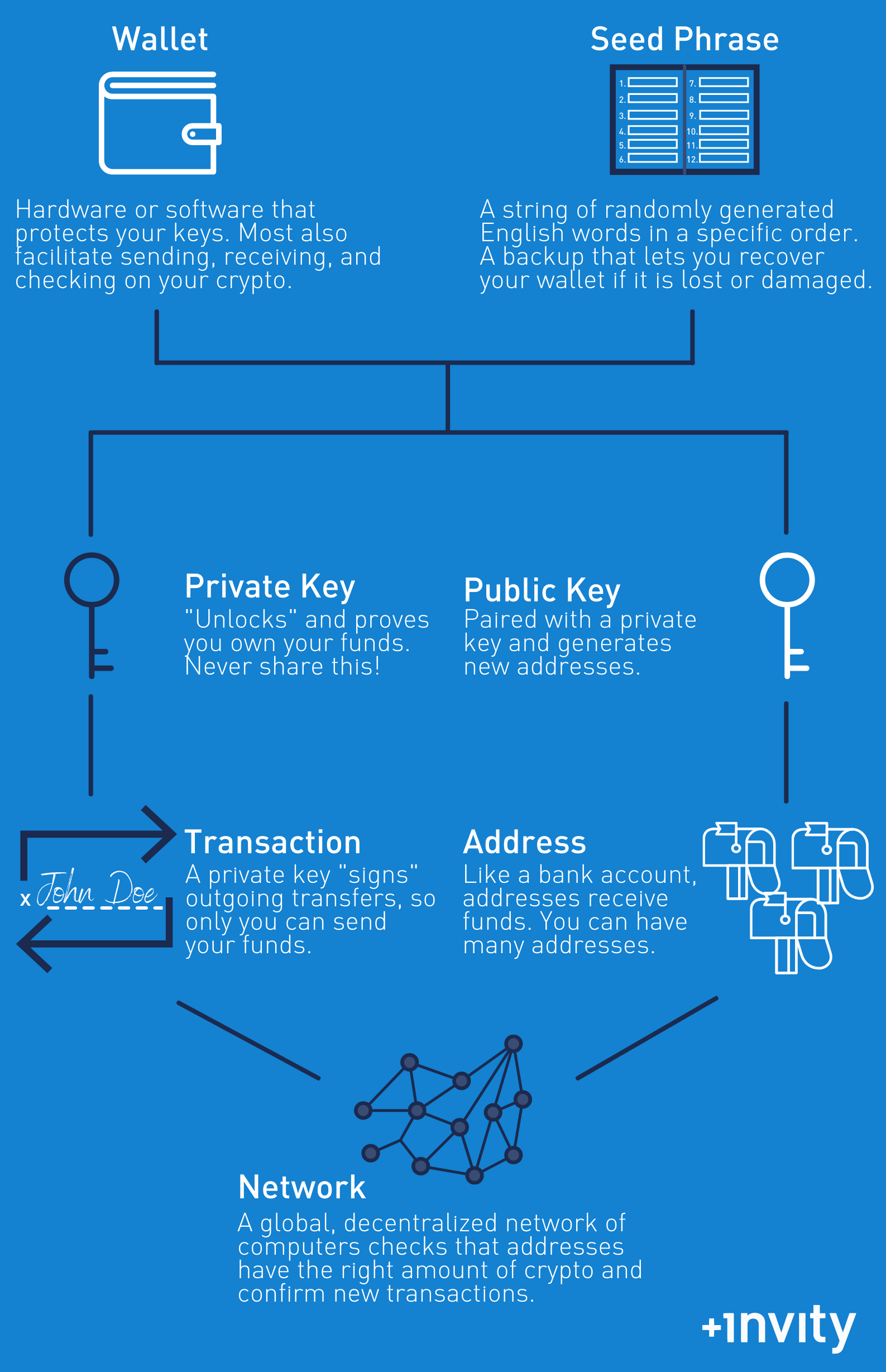 What is Blockchain Wallet and How Does It Work? [Updated]