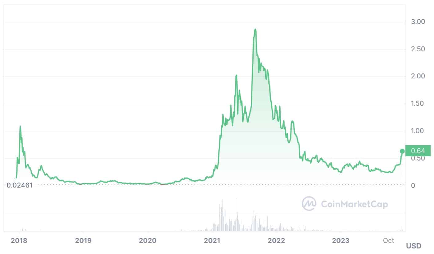 Cardano Price Prediction: , , 