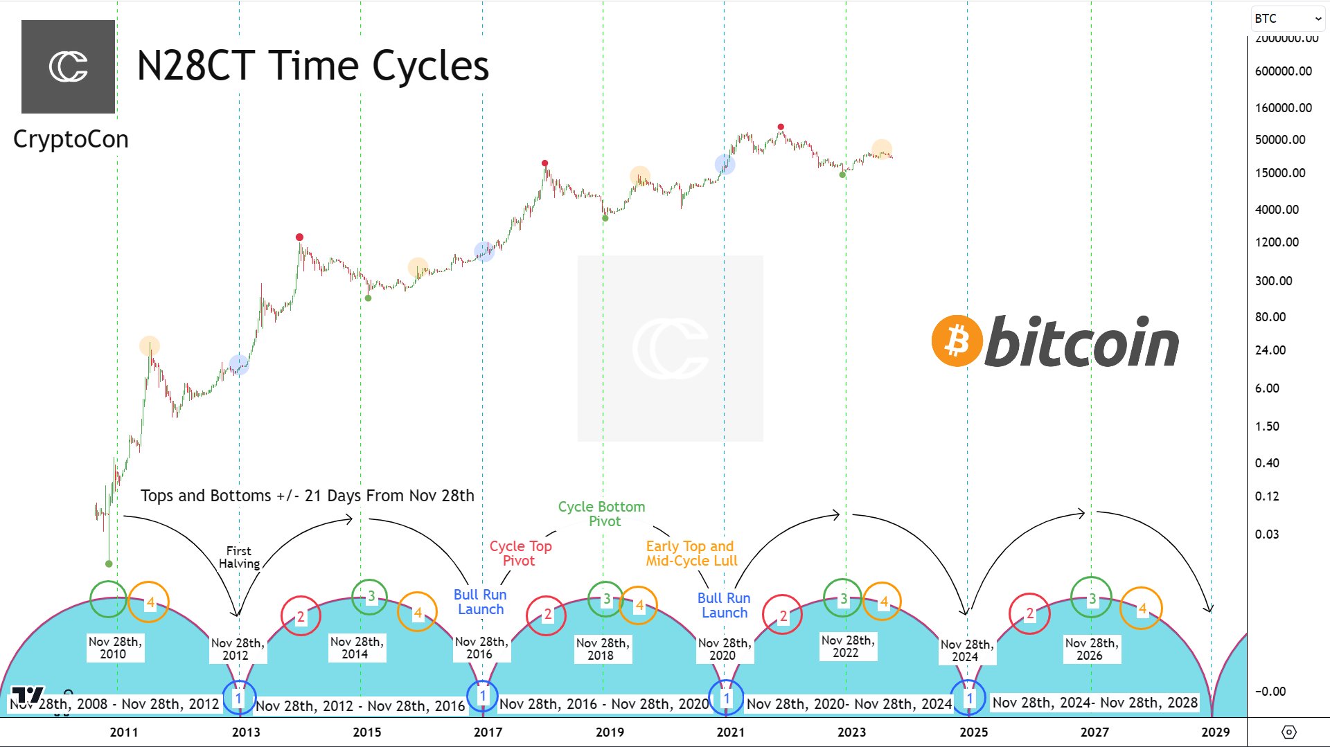 Bitcoin price history Feb 29, | Statista