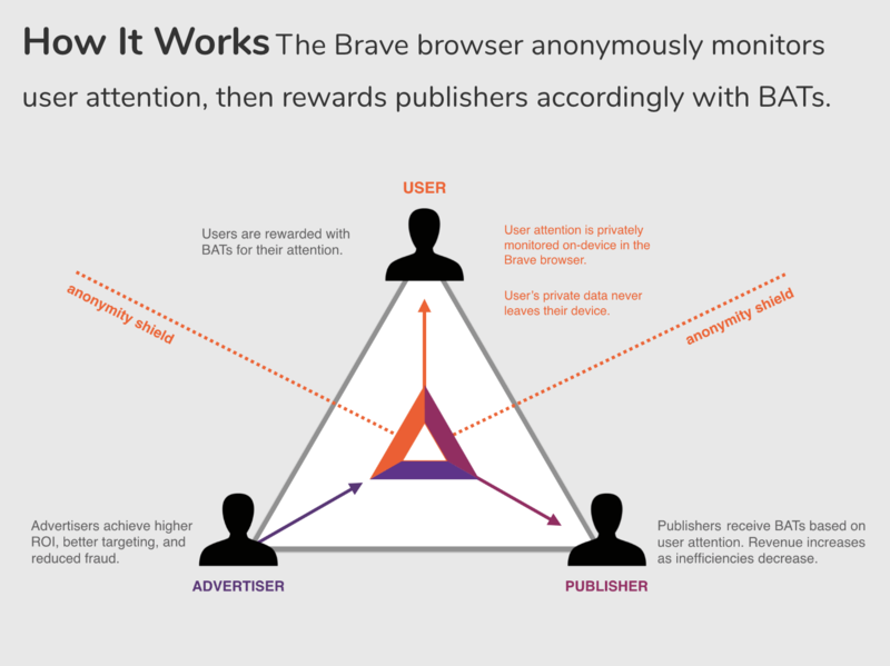 What Is a Basic Attention Token (BAT)? How It Tracks Consumers