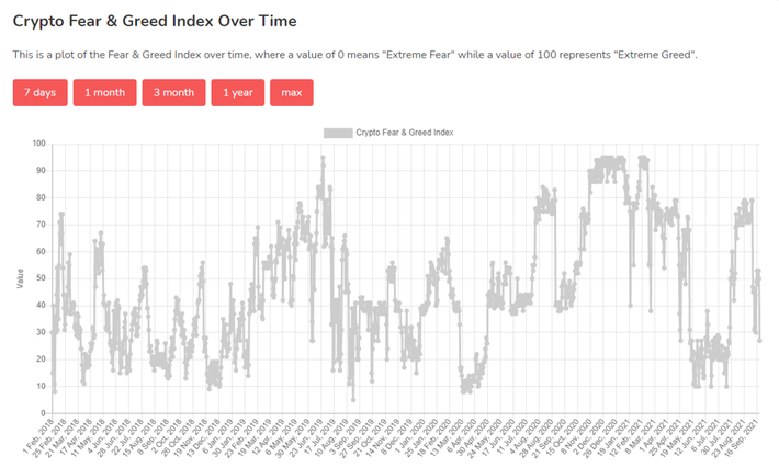 What is the Crypto Fear & Greed Index? - Zerocap