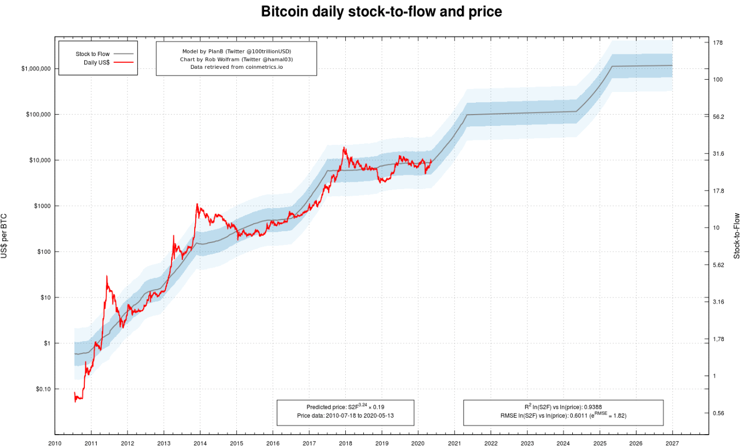 Bitcoin Market Cap