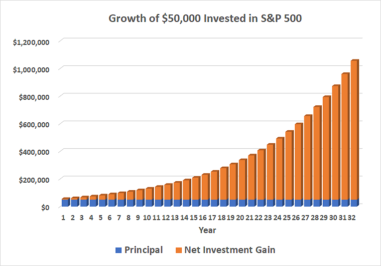 How Much Should I Invest If I Make $50K a Year?