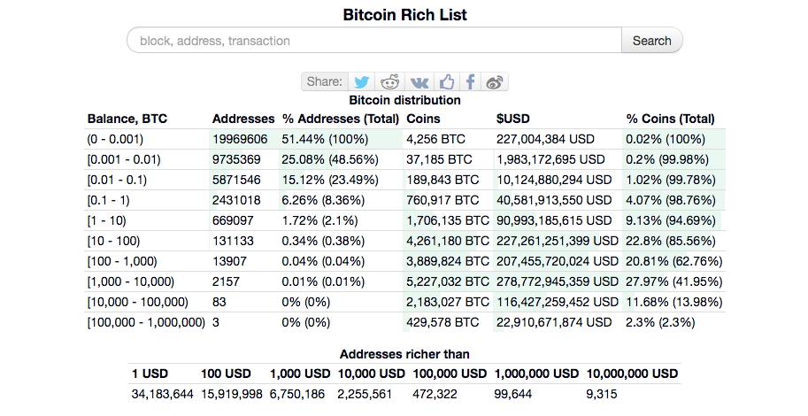 USD to BTC, Convert United States Dollar to Bitcoin