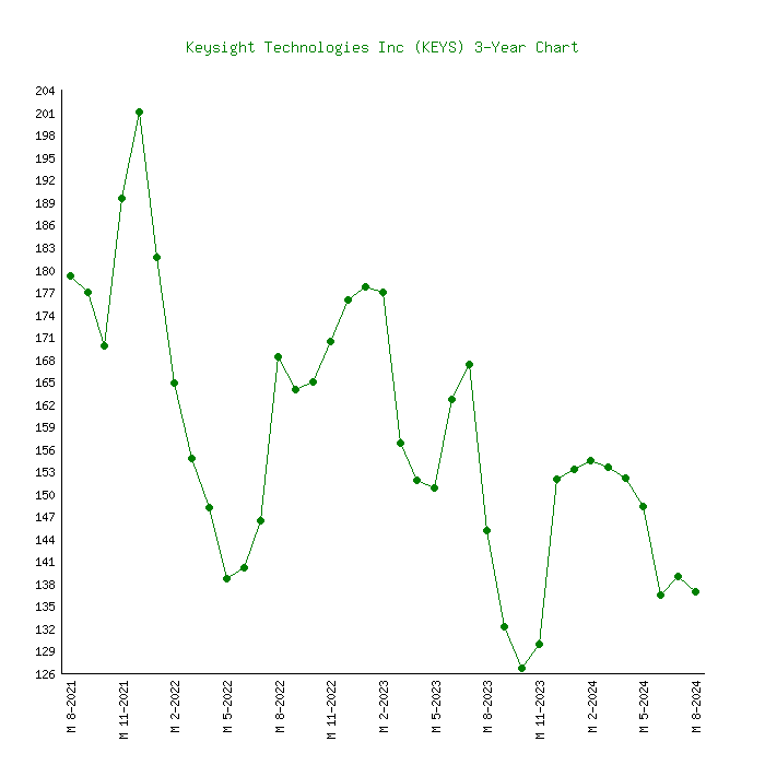 Buy Keysight Stock - KEYS Stock Price Today & News - bymobile.ru
