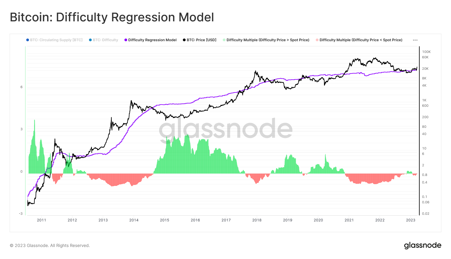 Bitcoin Average Difficulty