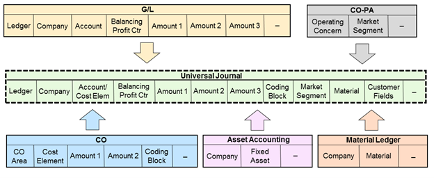 Universal Journal in SAP S/4HANA: A Master Guide