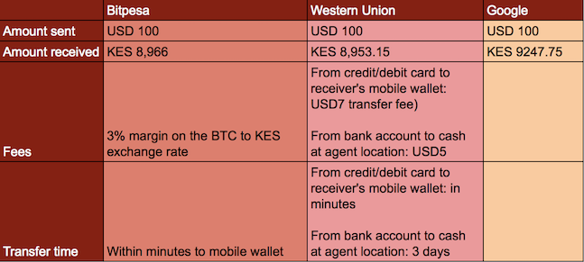 Exchange Bitcoin BTC to Western Union USD - ChangeBuz | ChangeBuz