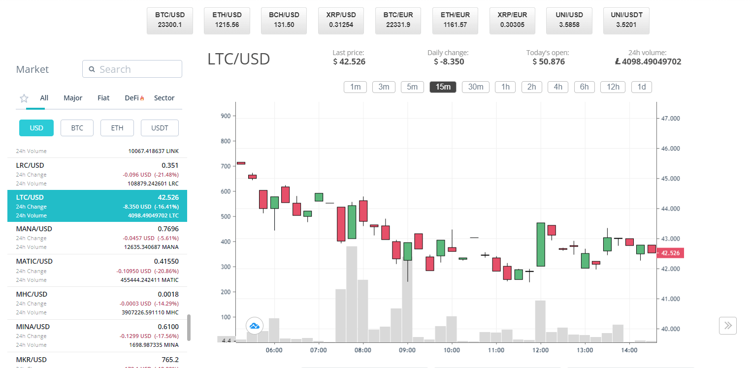 LTC to USD Converter | Litecoin to US Dollar Exchange Rates