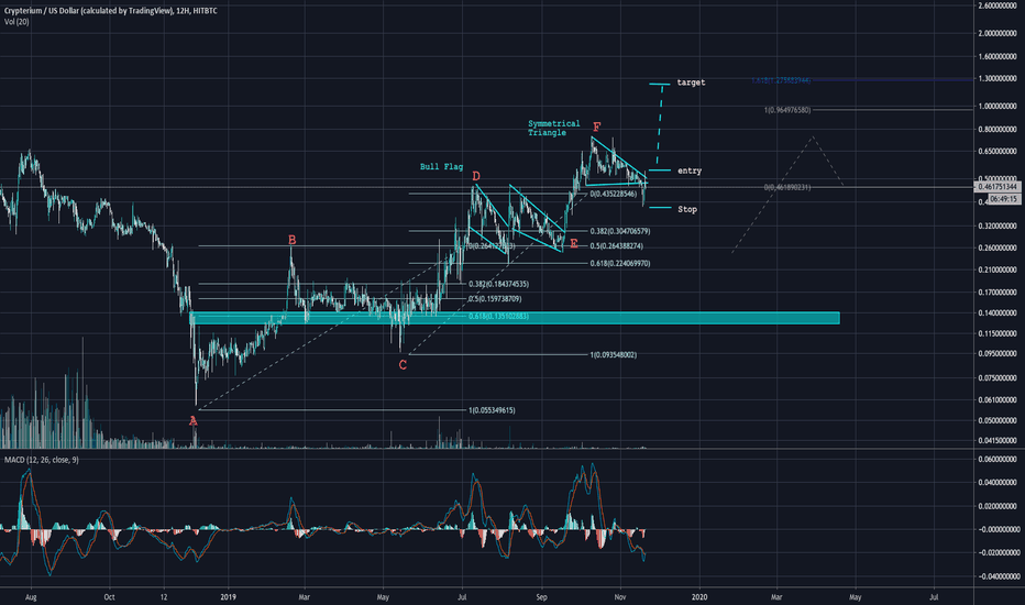 Crypterium (CRPT) Price , Market Cap and volume | Tokenmarketcaps