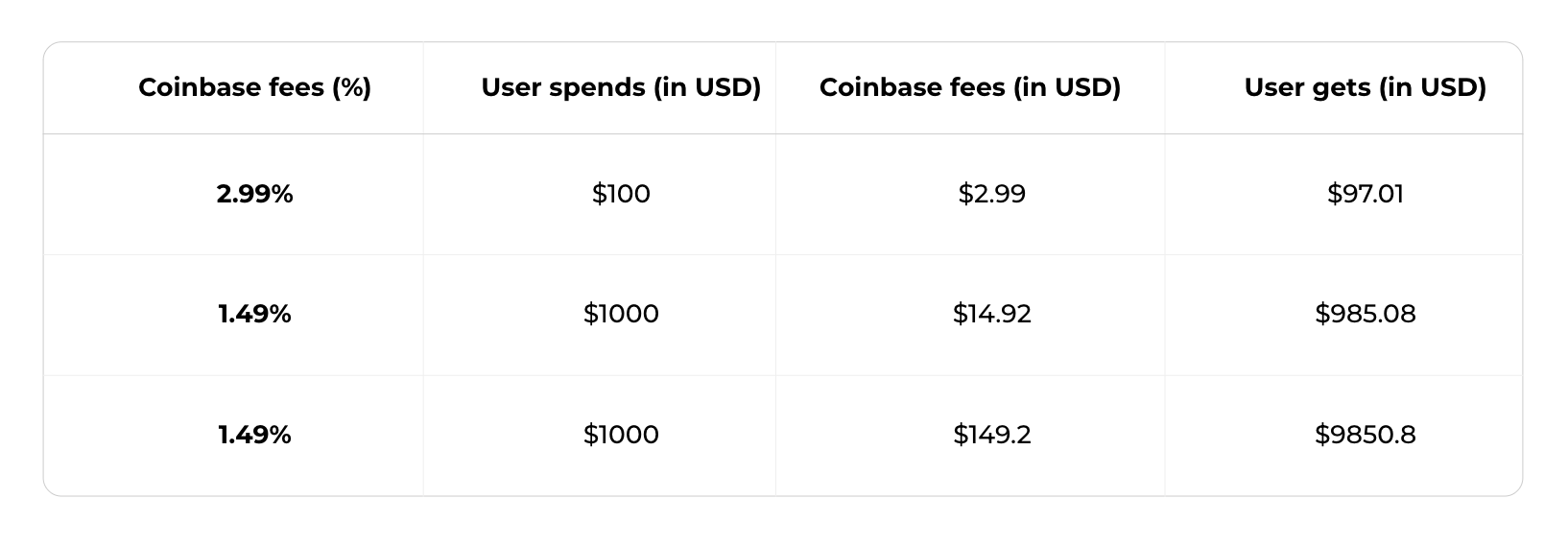 Coinbase Fee Calculator [Transaction & Miner Fees]