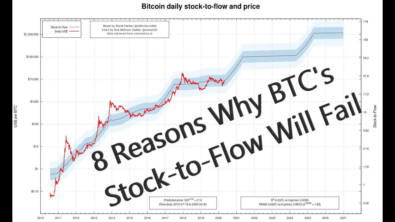 Bitcoin Stock to Flow Model • Does it Work? • Benzinga Crypto