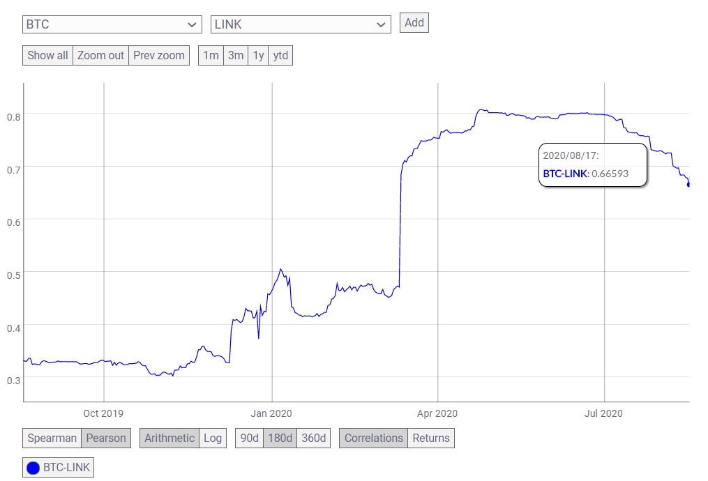 Chainlink USD vs. Bitcoin USD Correlation | Trefis