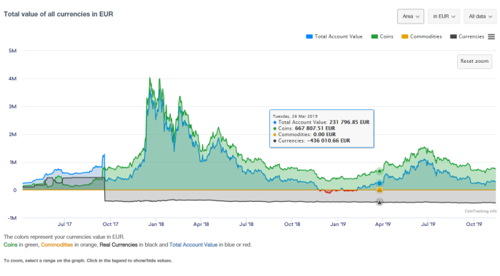 CoinTracking · Reporting Overview