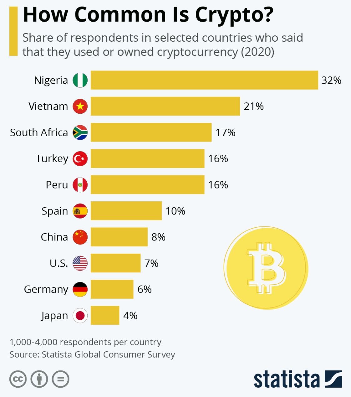 Top 5 Bitcoin Investors