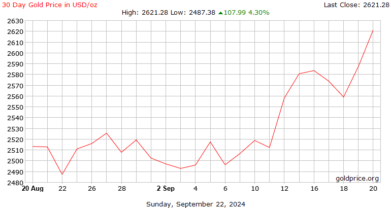 Live Gold Price Today in US | Price of Gold in USD EUR GBP - GoldCore