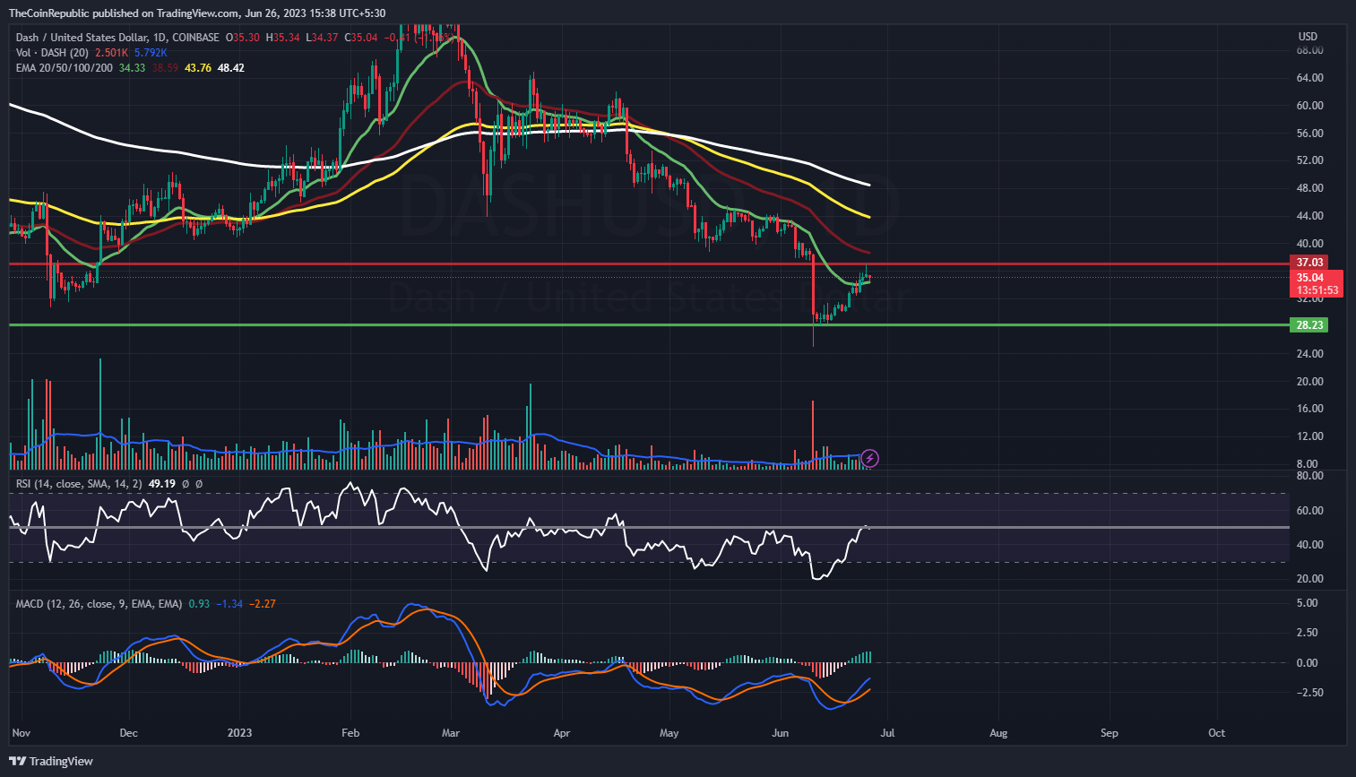 Dash Price Prediction for | bymobile.ru