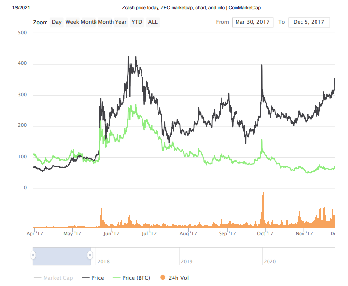 Zcash Price Today - ZEC Price Chart & Market Cap | CoinCodex