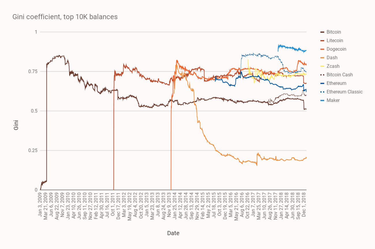 Google Trends Show Modest Interest in Crypto Topics Despite Bitcoin Nearing All Time High