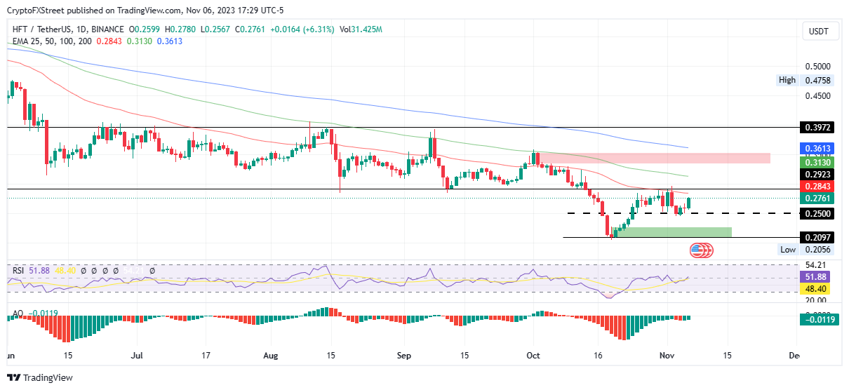 Hashflow (HFT) live coin price, charts, markets & liquidity