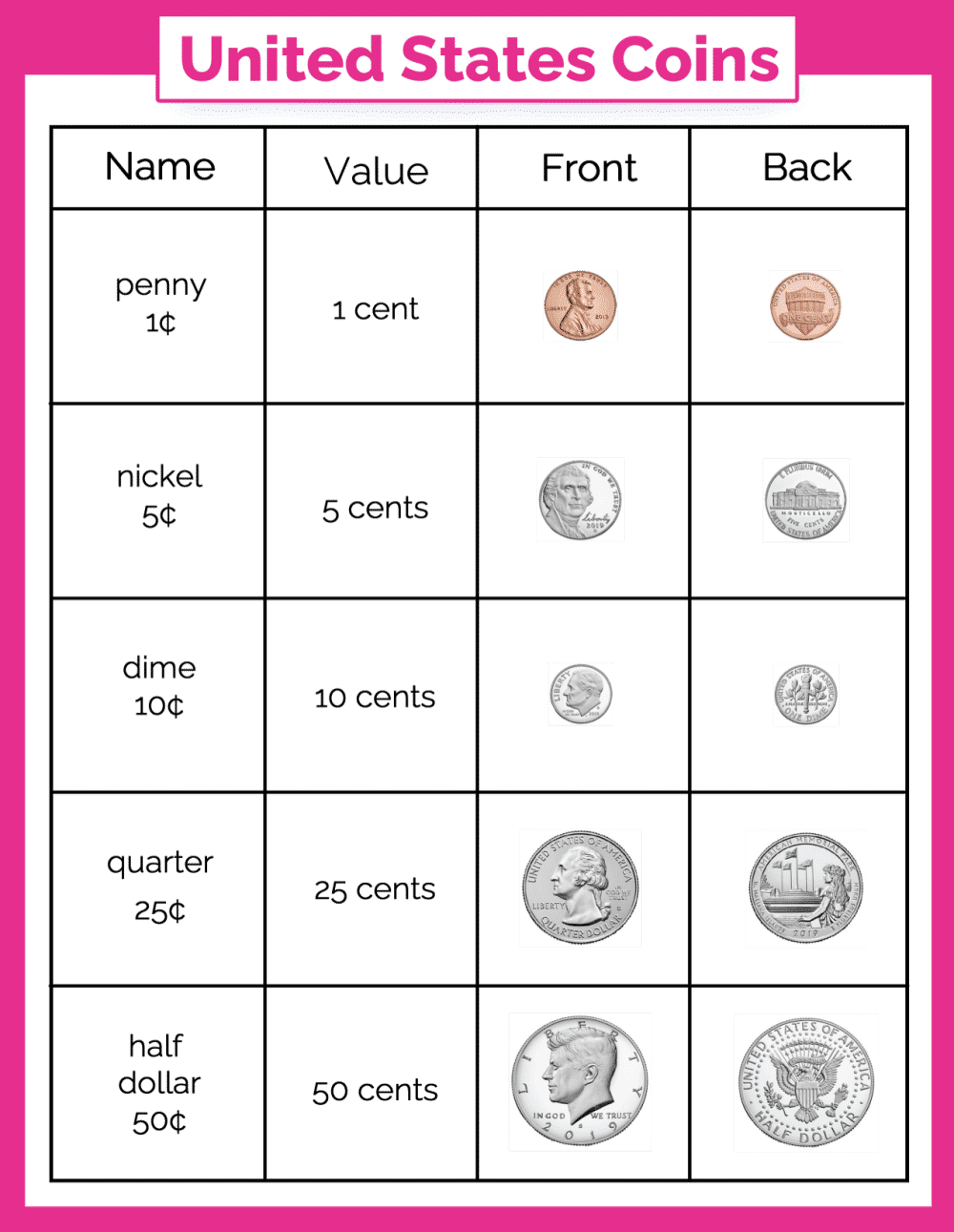 US coins chart | Coins, Us coins, Money saving strategies