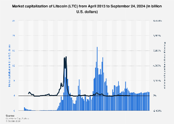 STATS to LTC Price today: Live rate STATS in Litecoin