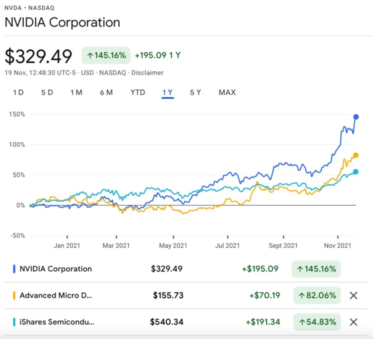 NVDA Stock Price & Charts | NVIDIA