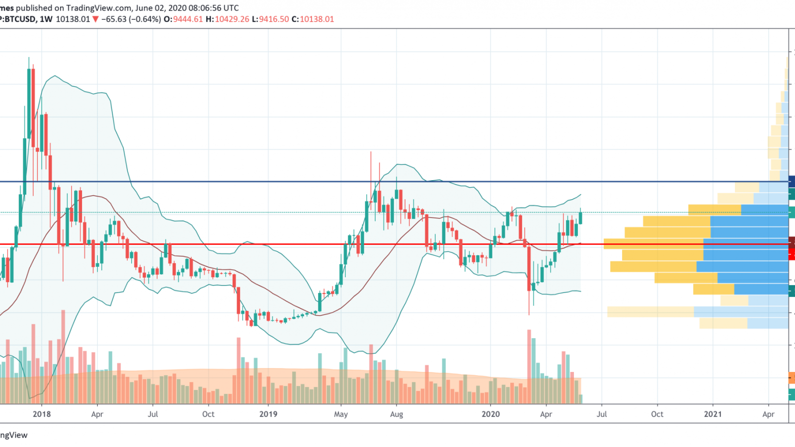 BTC to USD | Convert Bitcoin to US Dollars | Revolut Singapore