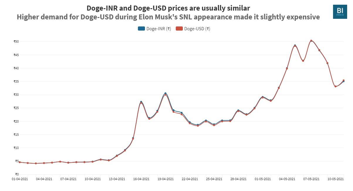 Dogecoin Price | DOGE Price Index and Live Chart - CoinDesk