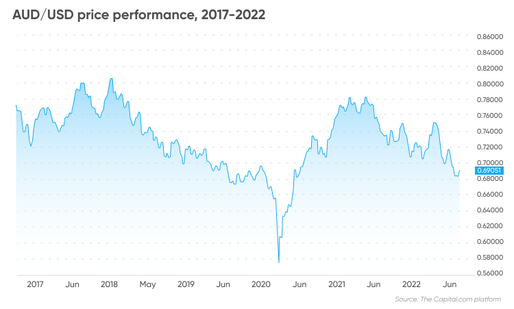 Australian Dollar Forecast | AUD/USD Long Term Prediction (July ) | Kagels Trading