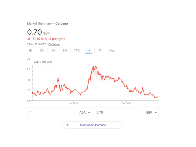 Cardano (ADA) Price in India Today | Live Data (05th March ) | WazirX