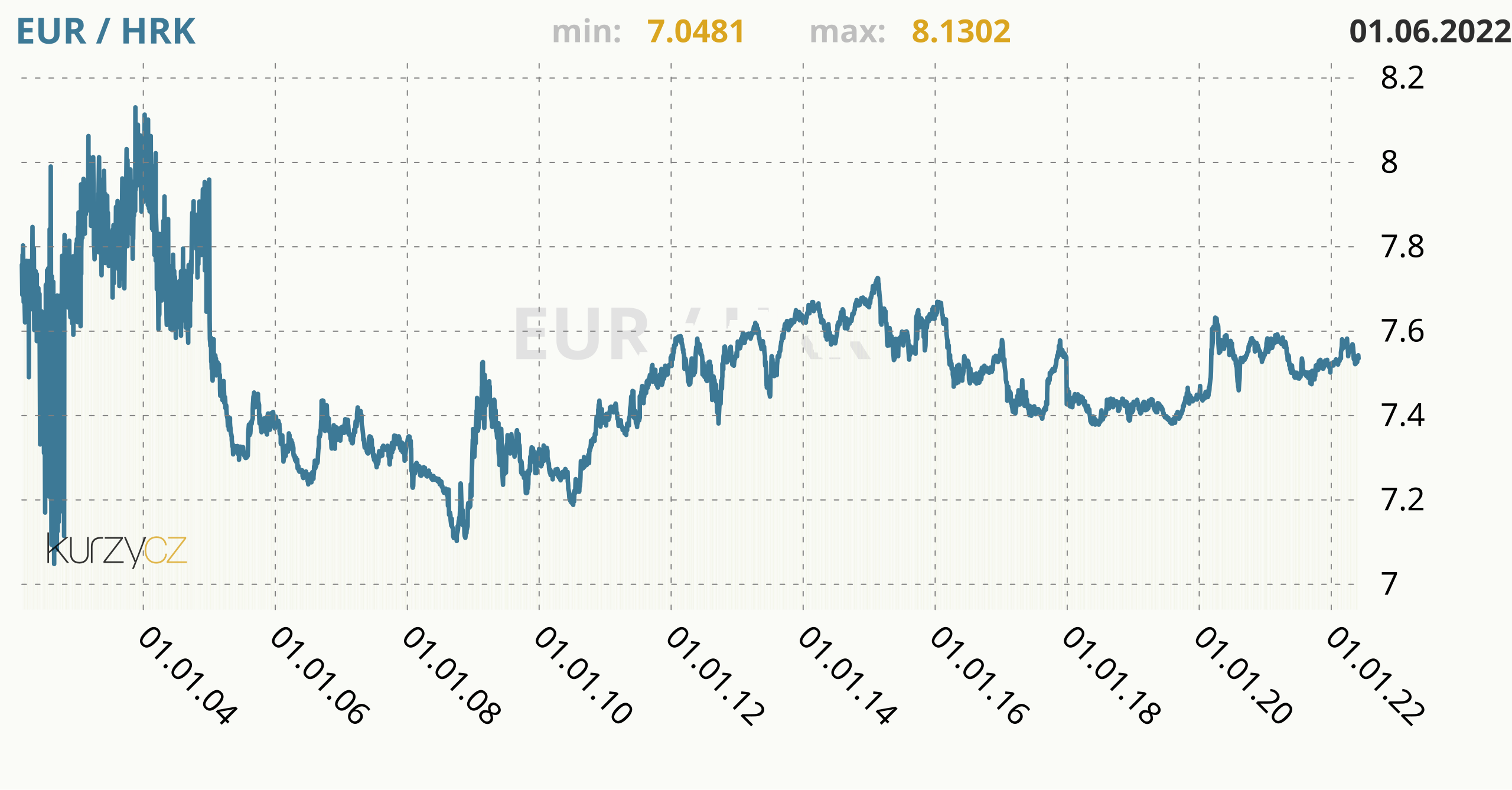 1, HRK to EUR Exchange Rate Today - Croatian Kuna/Euro - Croatian Kuna/Euro