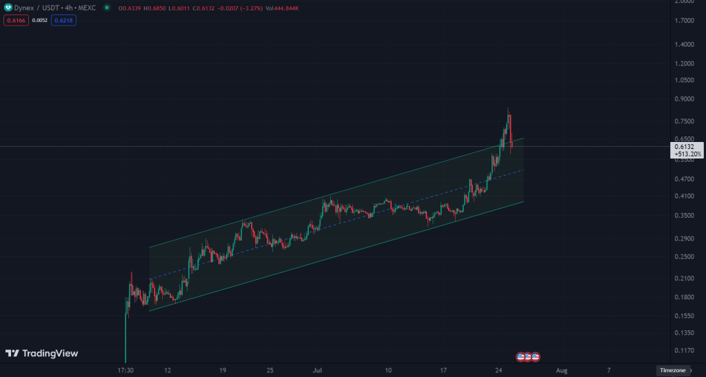 Dynex Price Prediction: Future DNX forecast , & 