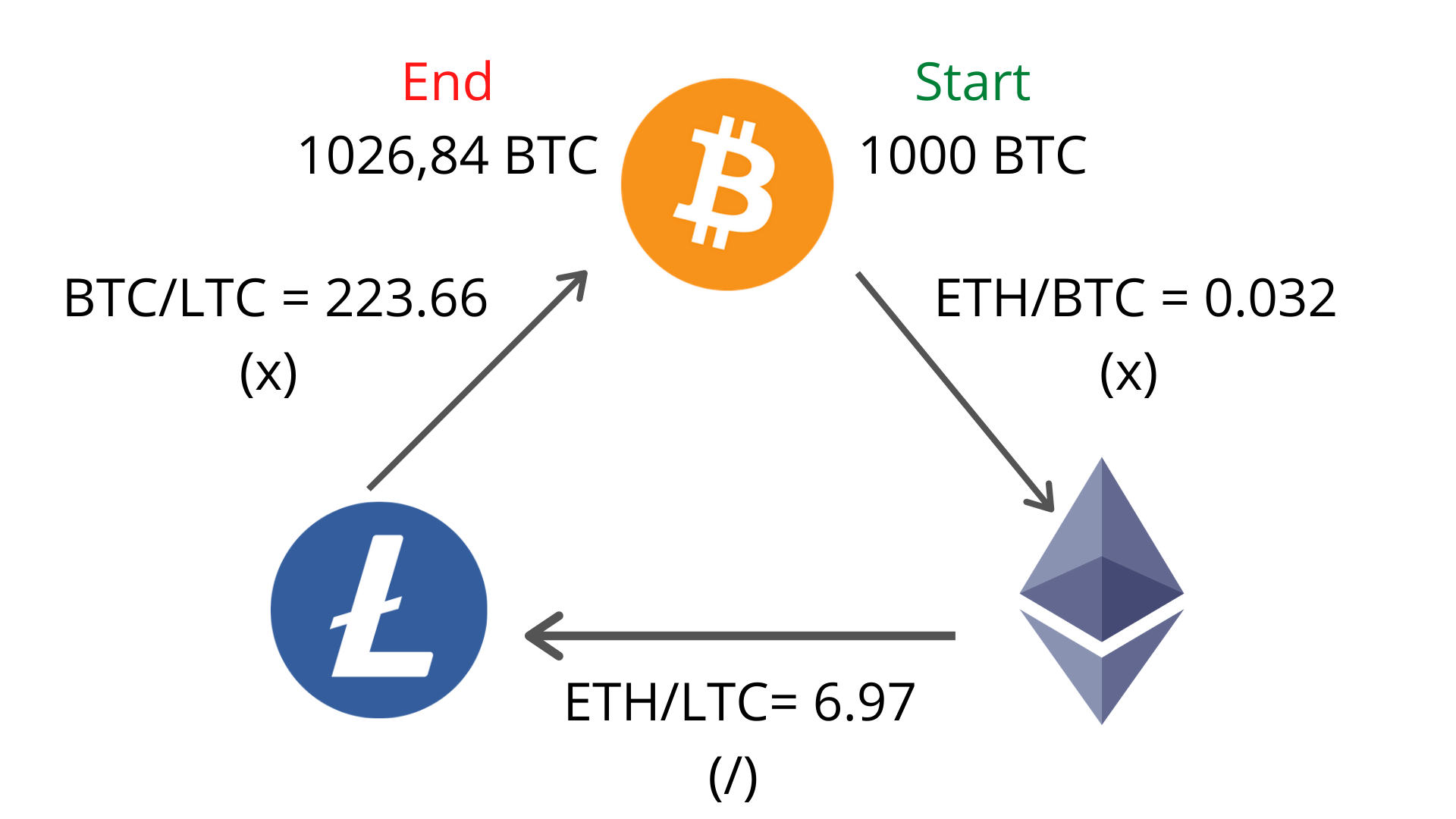 Multi-Exchange Cryptocurrency Arbitrage Development | PixelPlex