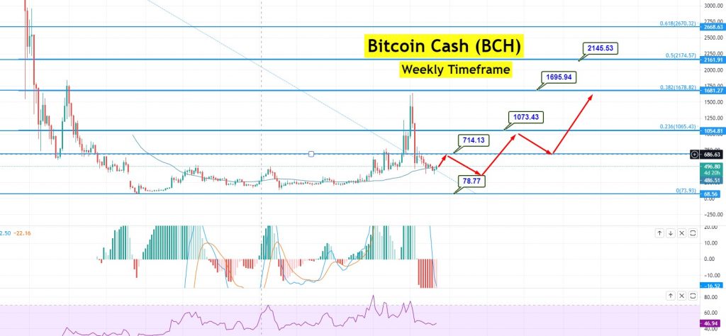 Bitcoin Cash (BCH) Price Prediction , , , , and • bymobile.ru